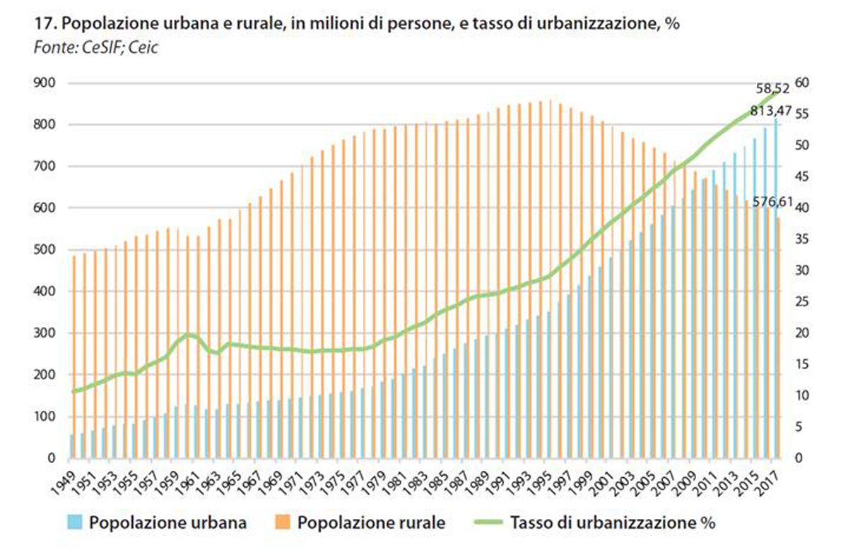 Tasso di urbanizzazione